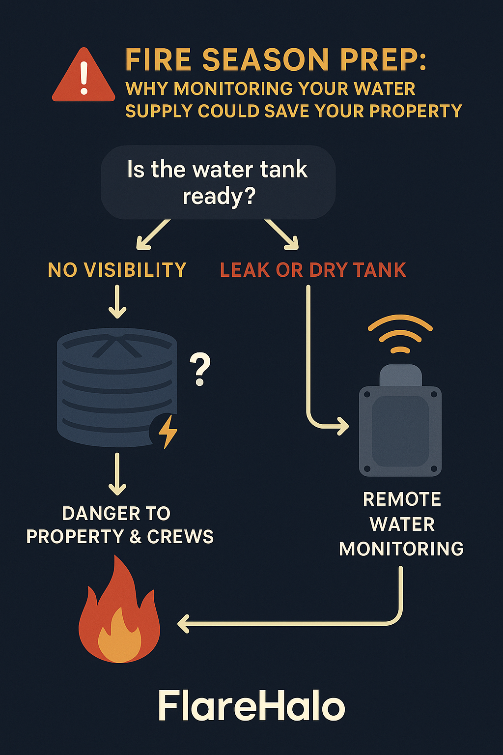 Diagram – Water Supply Readiness in Fire Season